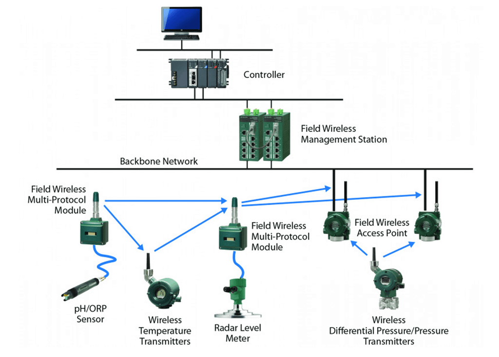 Mô phỏng kết nối không dây các thiết bị Yokogawa