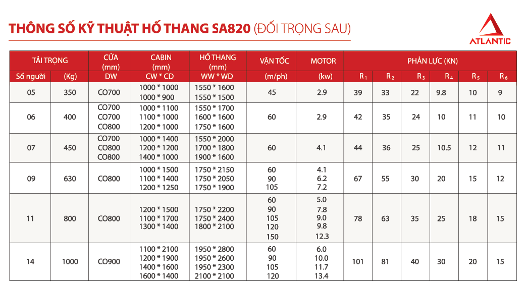Thông số kỹ thuật bể thang SA820 quan trọng sau