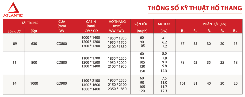 THÔNG SỐ KỸ THUẬT&nbsp;THANG MÁY TẢI KHÁCH ALANTIC SA830