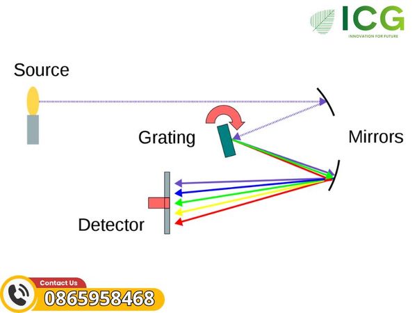 Máy quang phổ: Cấu tạo, nguyên lý hoạt động và ứng dụng thực tiễn