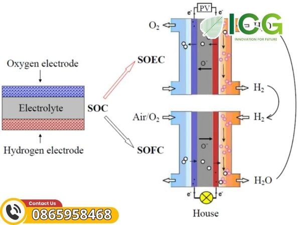 ￼  Pin nhiên liệu oxit rắn (SOFC) là gì?