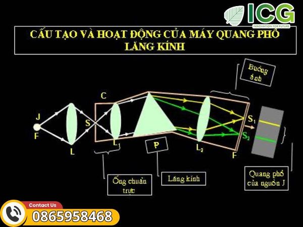 Cấu tạo và ứng dụng của máy quang phổ