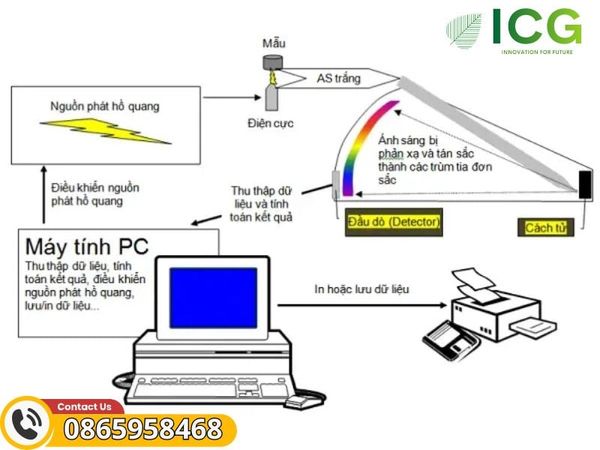 Cấu tạo và ứng dụng của máy quang phổ