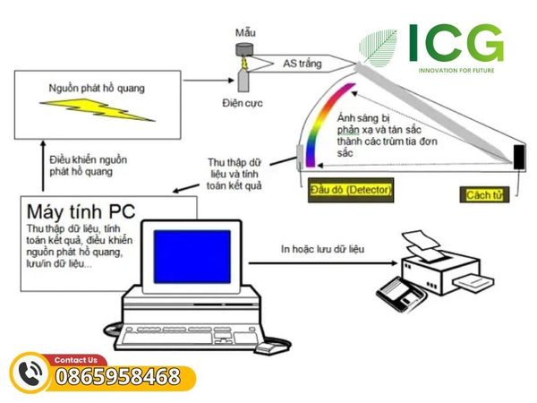 Máy quang phổ quang học phát xạ