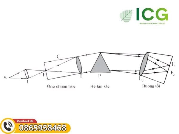 Cấu tạo và ứng dụng của máy quang phổ