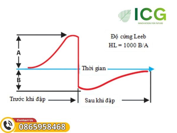 Phương pháp đo độ cứng Leeb