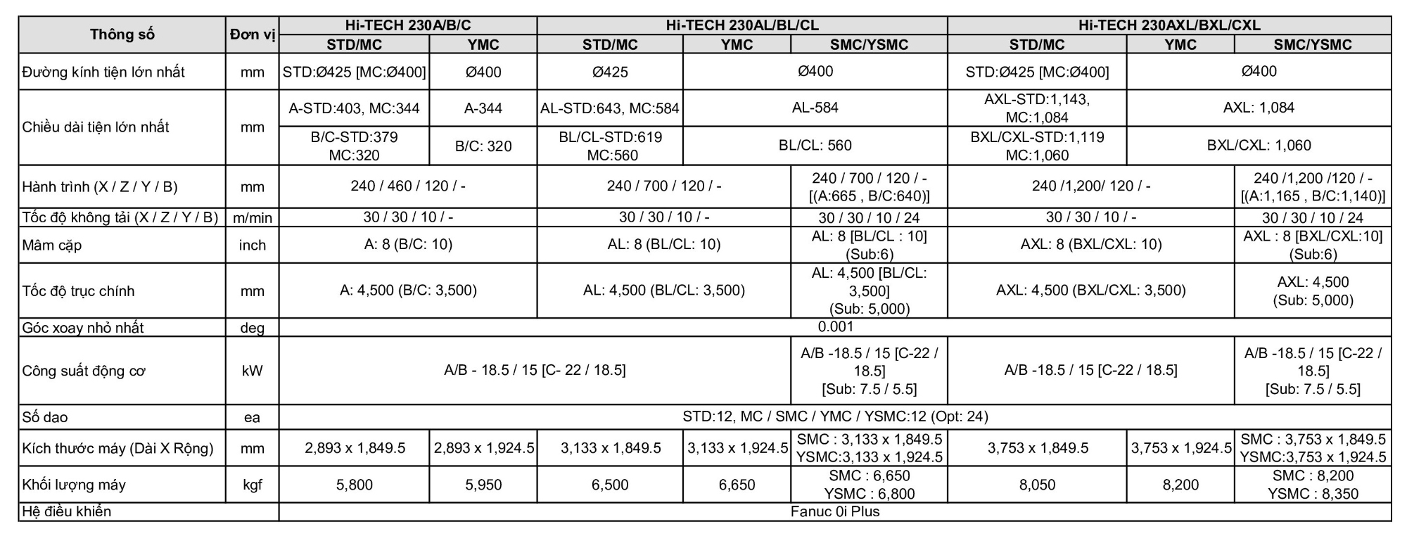 bảng thông số kỹ thuật của hi-tech 230