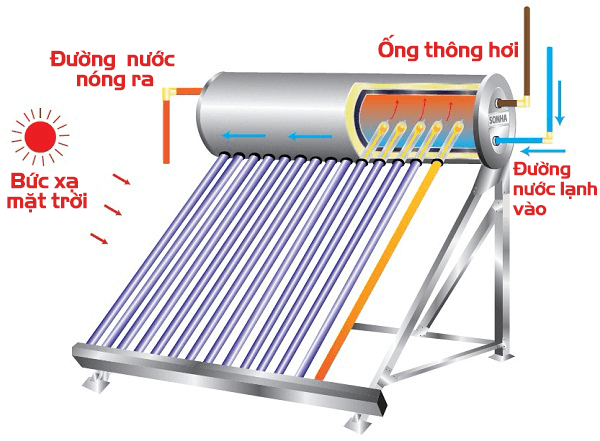 Bình nóng lạnh năng lượng mặt trời sử dụng chủ yếu năng lượng mặt trời miễn phí