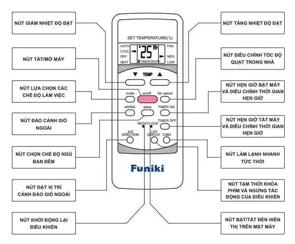 Tùy thuộc vào nhiệt độ phòng và cài đặt, điều hòa sẽ tự động điều chỉnh chế độ làm lạnh hoặc quạt gió.