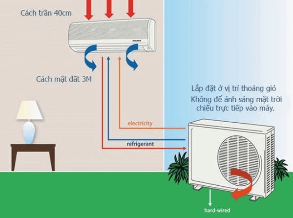Máy không nên được lắp ở gần đồ đạc, tường hoặc cửa sổ chắn khí lạnh.