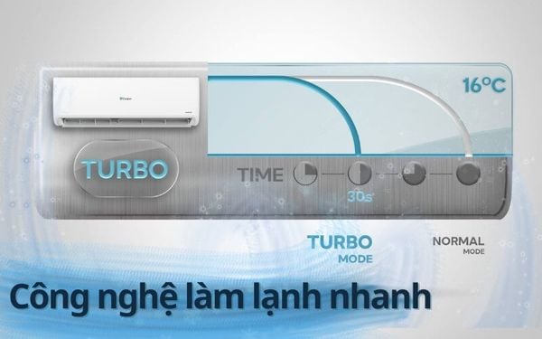 Điều hòa Casper có công suất làm lạnh 12000BTU và được thiết kế để làm mát không gian từ 15-20m2