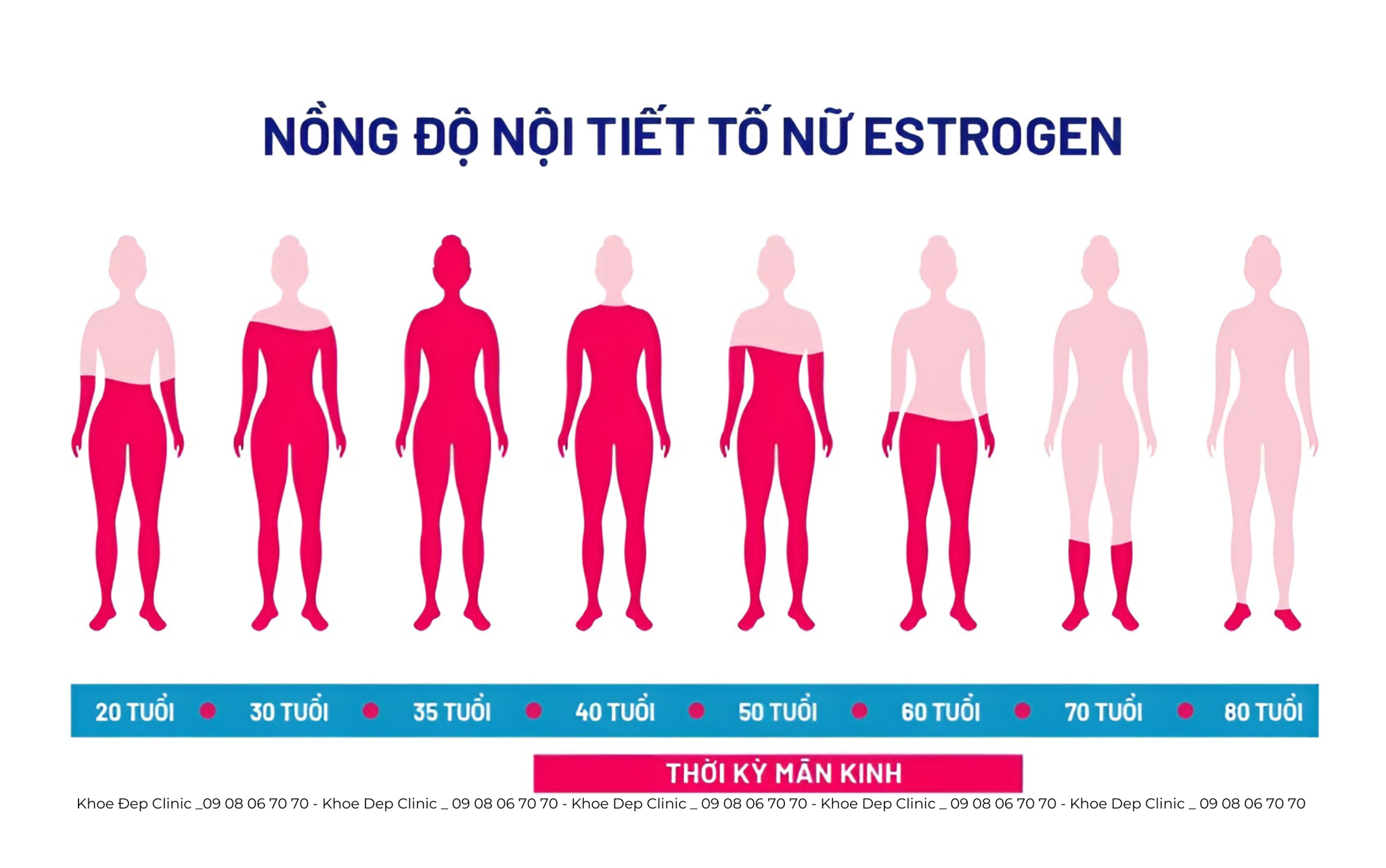 Thay đổi nội tiết tố
