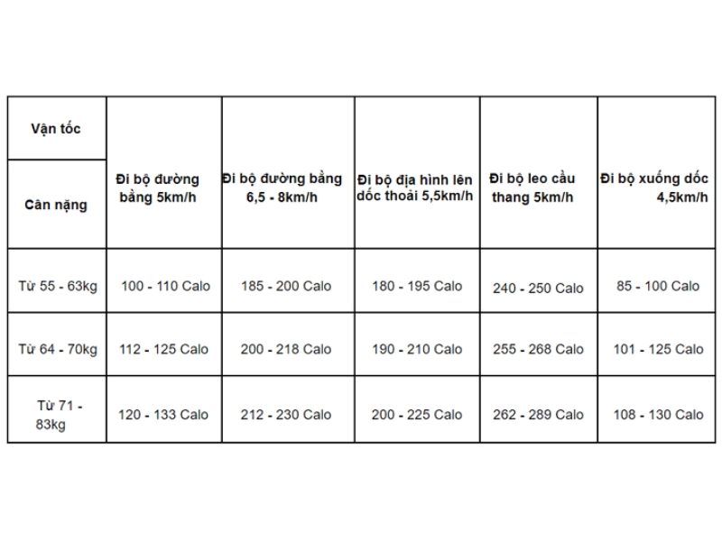 Đi bộ 20 phút giảm bao nhiêu calo?