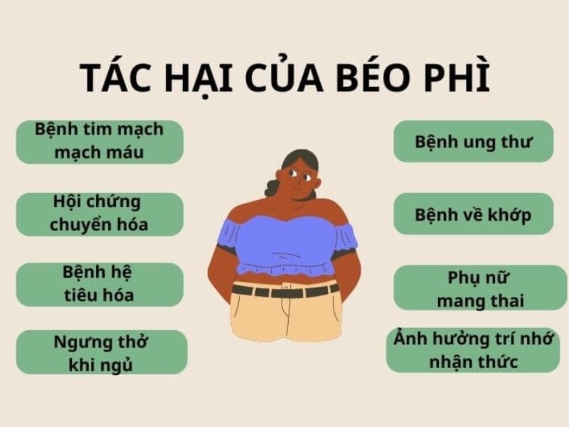 Những hậu quả của bệnh thừa cân béo phì gây ra thế nào?
