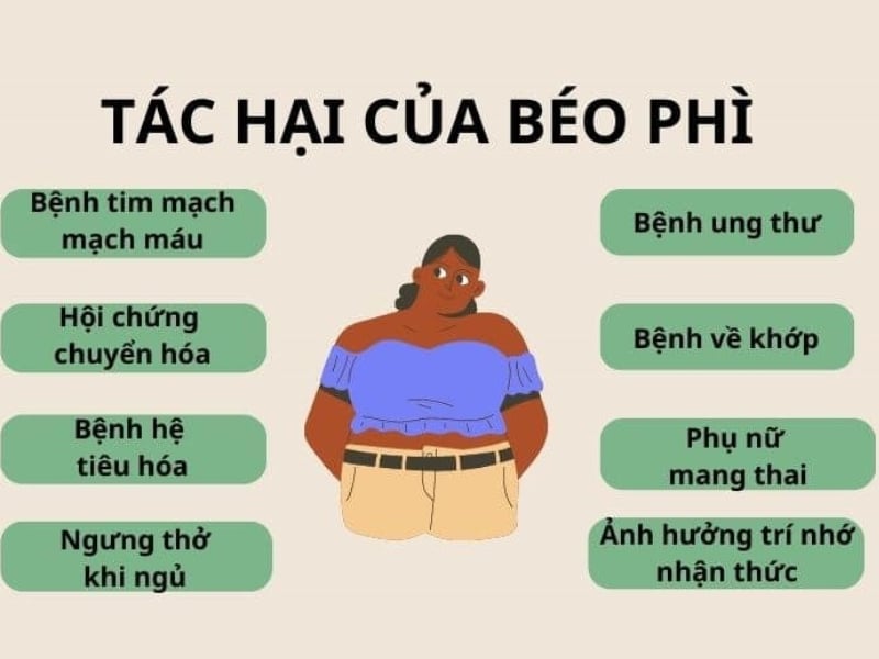 Vấn đề của thừa cân béo phì