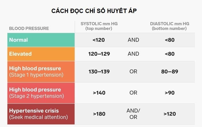 Cách Đọc Chỉ Số Huyết Áp Và Ý Nghĩa Đối Với Sức Khỏe Tim Mạch