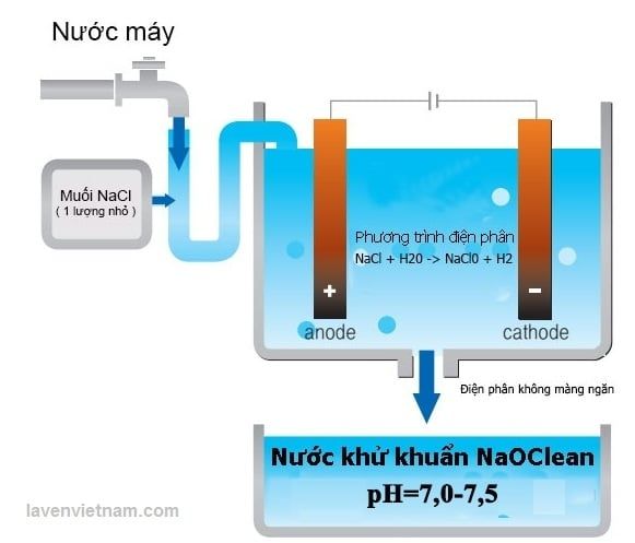Công Nghệ Điện Phân NaOClean