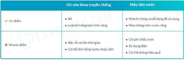 So sánh sử dụng chỉ nha khoa truyền thống với sử dụng máy tăm nước