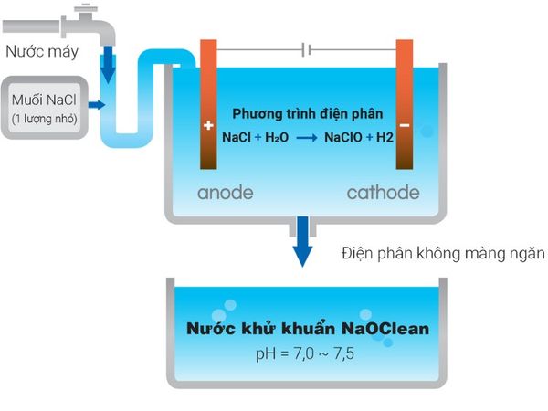 Nguyên lý hoạt động Máy tạo nước khử khuẩn NaOClean DES-P450H