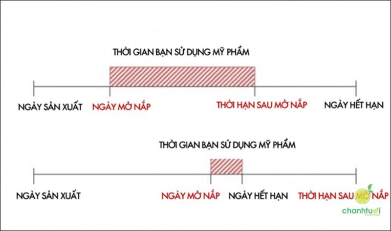 Hạn sử dụng của mỹ phẩm sau khi mở nắp