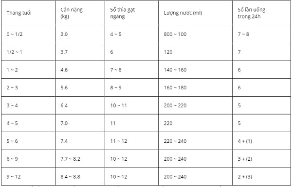 Bảng liều lượng pha sữa Glico số 0