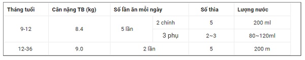 Bảng liều lượng pha sữa Glico 9