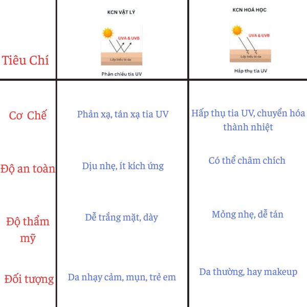 kem chống nắng vật hóa học và vật lý