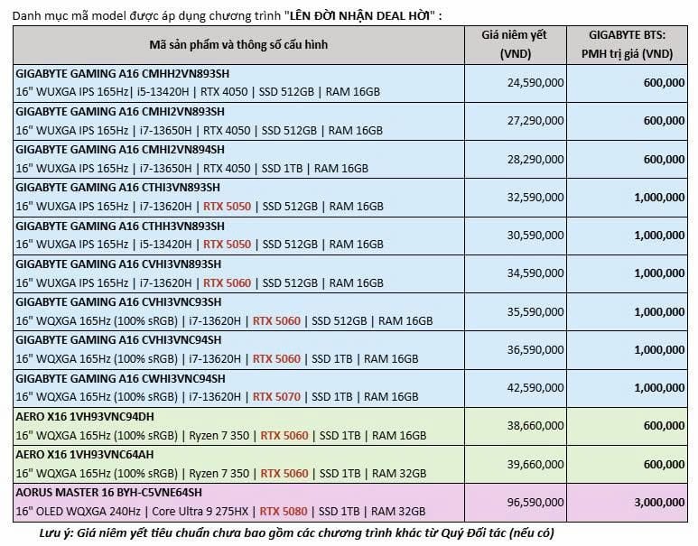 danh sách sản phẩm trong chương trình back to school 2025 của gigabyte