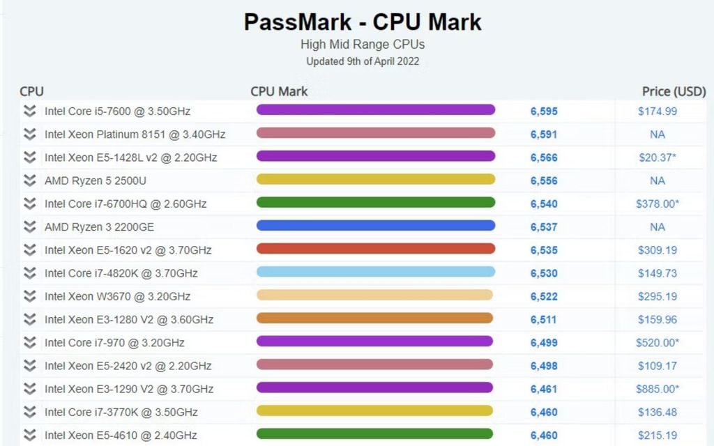 ưu điểm khi đánh giá tốc độ và hiệu suất CPU dựa vào điểm Benchmark