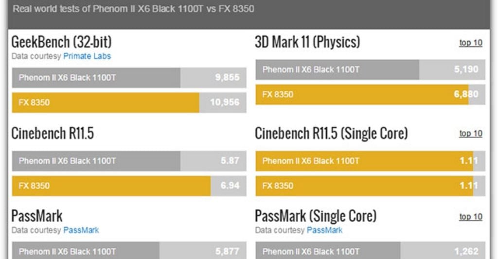 so sánh hiệu suất CPU bằng benchmark