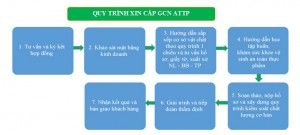 Quy trình xin giấy phép vệ sinh an toàn thực phẩm