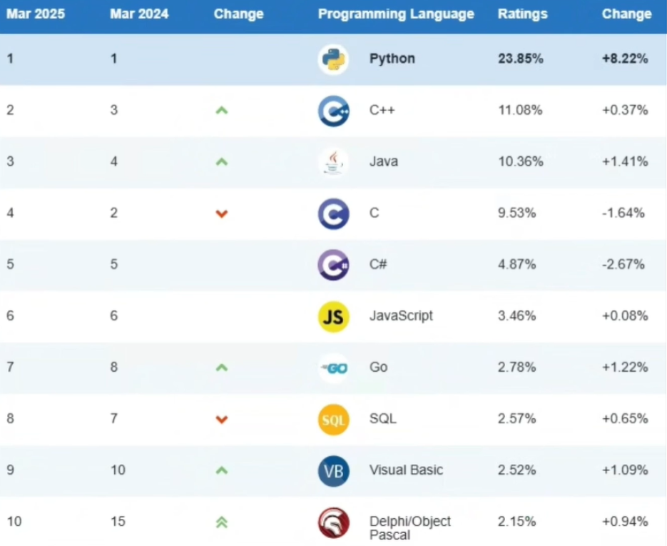 Top 10 ngôn ngữ lập trình phổ biến nhất tháng 3.2025