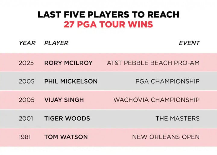 rory-mcilroy-vo-dich-pebble-beach-pro-aim