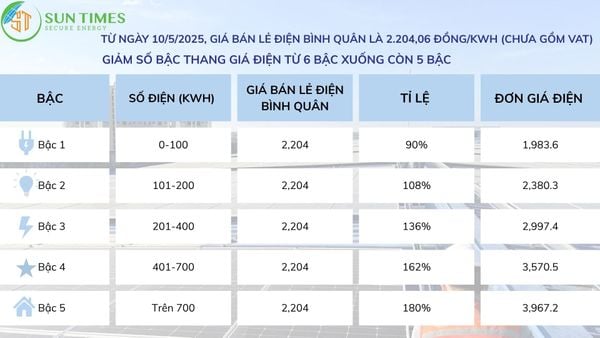 ‼️ Cập nhập giá điện sinh hoạt mới nhất ‼️