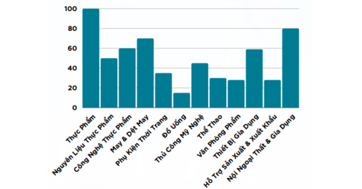 Ngành hàng trưng bày phổ biến