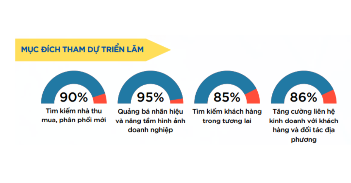 Mục đích tham dự của doanh nghiệp và khách tham quan