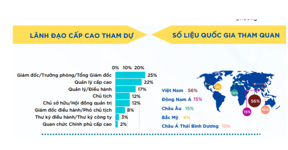 Phân bố quốc gia tham quan & Lãnh đạo cấp cao tham dự