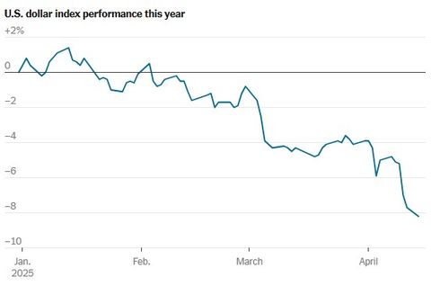 Đồng USD mất giá mạnh – và vị thế 