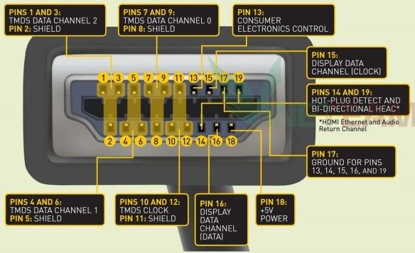 HDMI là gì? Cổng hdmi có những loại chuẩn nào sau đây