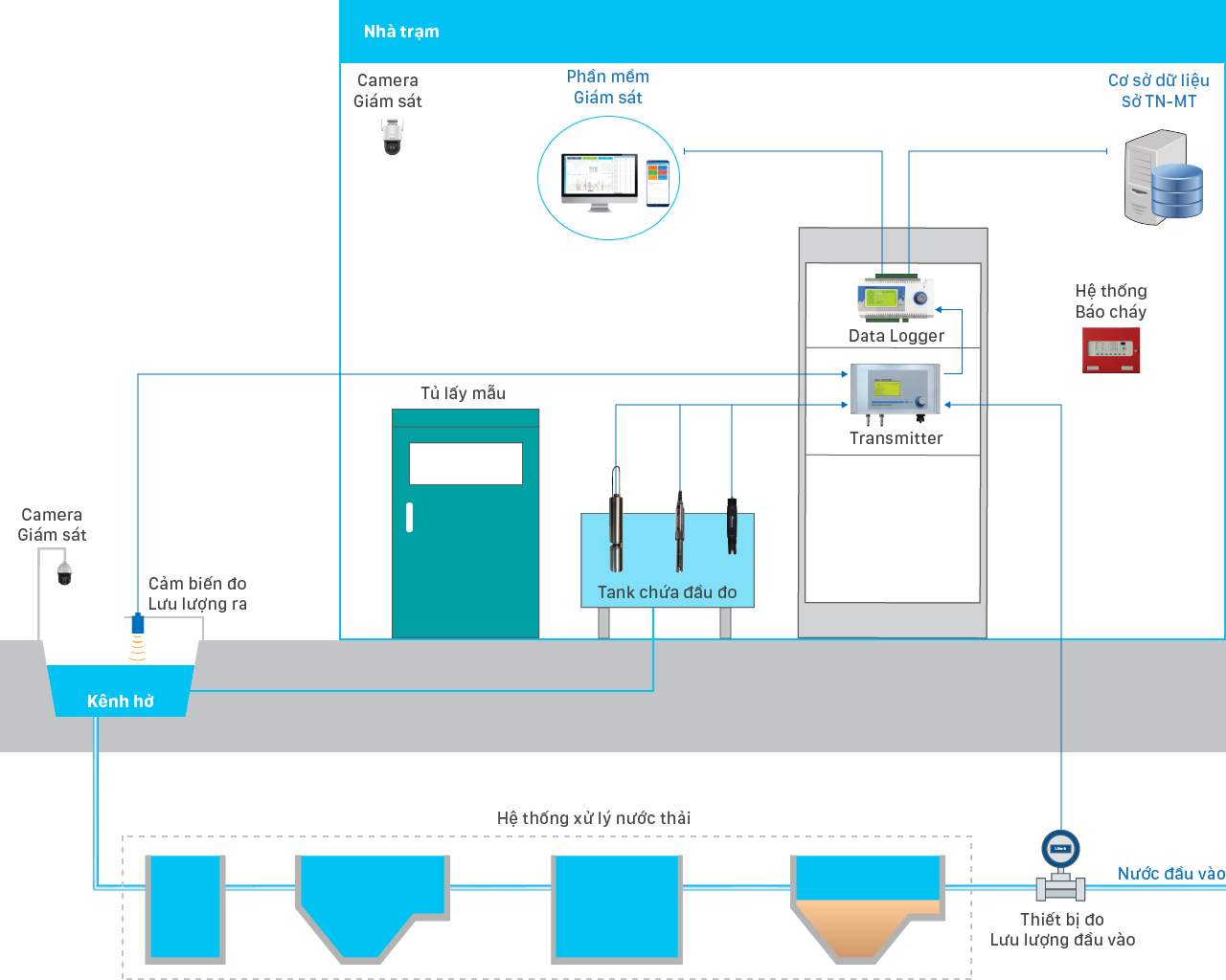 Các đối tượng cần lắp đặt hệ thống quan trắc nước thải tự động, liên tục.