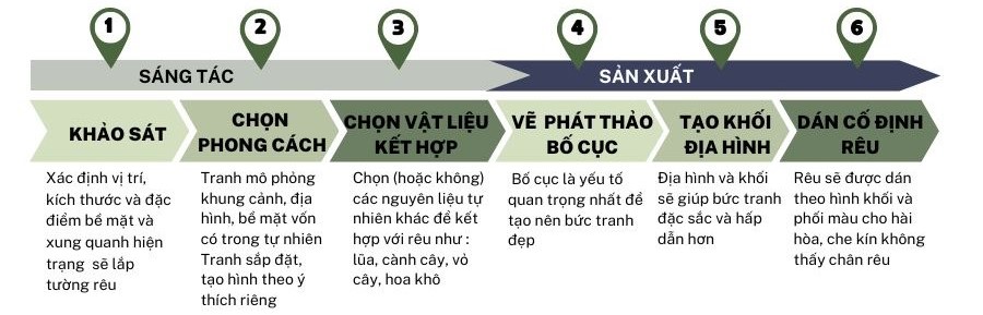 AnaGarden Quy Trình Tạo Tranh - Thi Công Nghệ Thuật Rêu Vĩnh Cửu