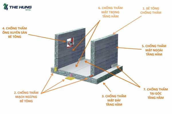 Chống thấm tầng hầm