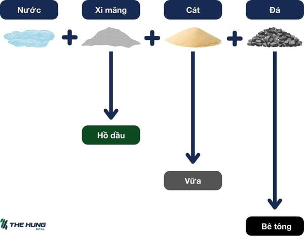 Xi măng bao lâu thì khô