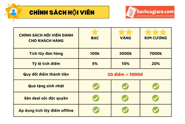 Bảng minh hoa quyền lợi và điều kiện các hạng hội viên