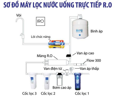 Cách sửa máy lọc nước tại nhà cho máy RO an toàn hiệu quả