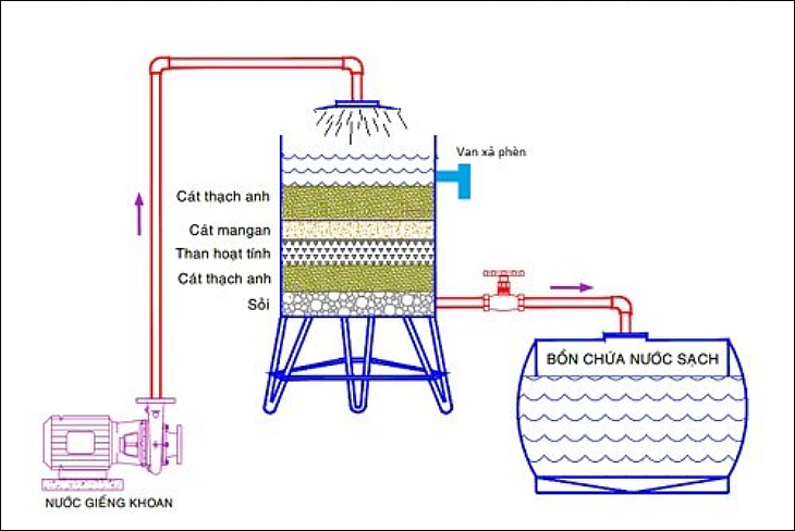 Phương pháp lọc nước từ giếng khoan
