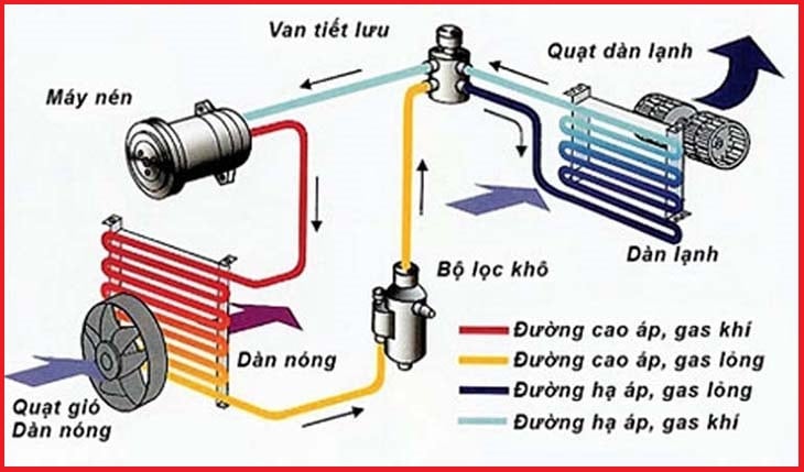 Chi tiết về cấu tạo của máy lạnh