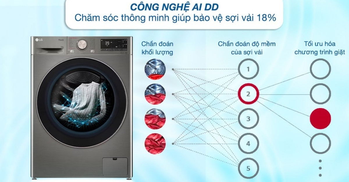 Máy giặt LG Inverter 13 kg FV1413S4W