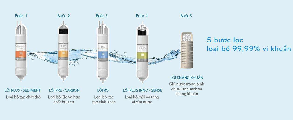 Máy lọc nước Coway CHP-671R có công nghệ lọc thẩm thấu ngược RO hiện đại