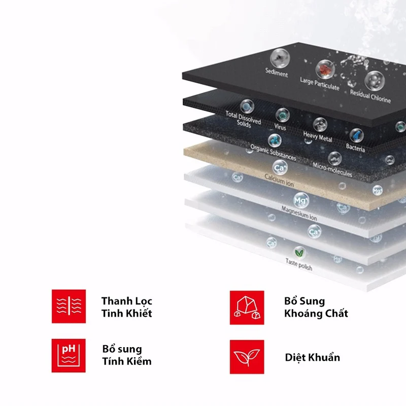 Máy lọc nước Toshiba W1630SVN(W) lọc nước với 7 bước hiệu quả cao